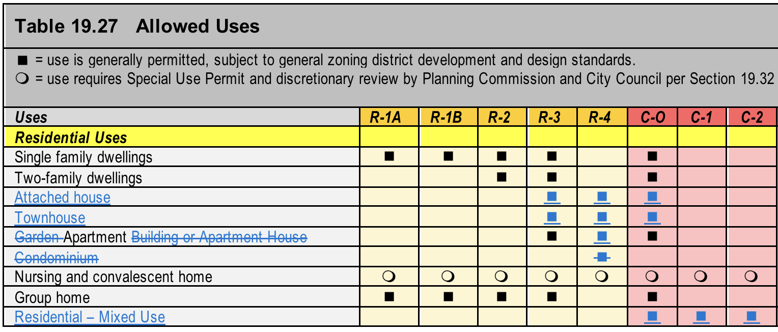 proposed zone changes